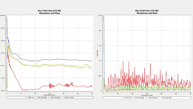 Momentum and Mass Analysis – Fluid dynamics data visualization.